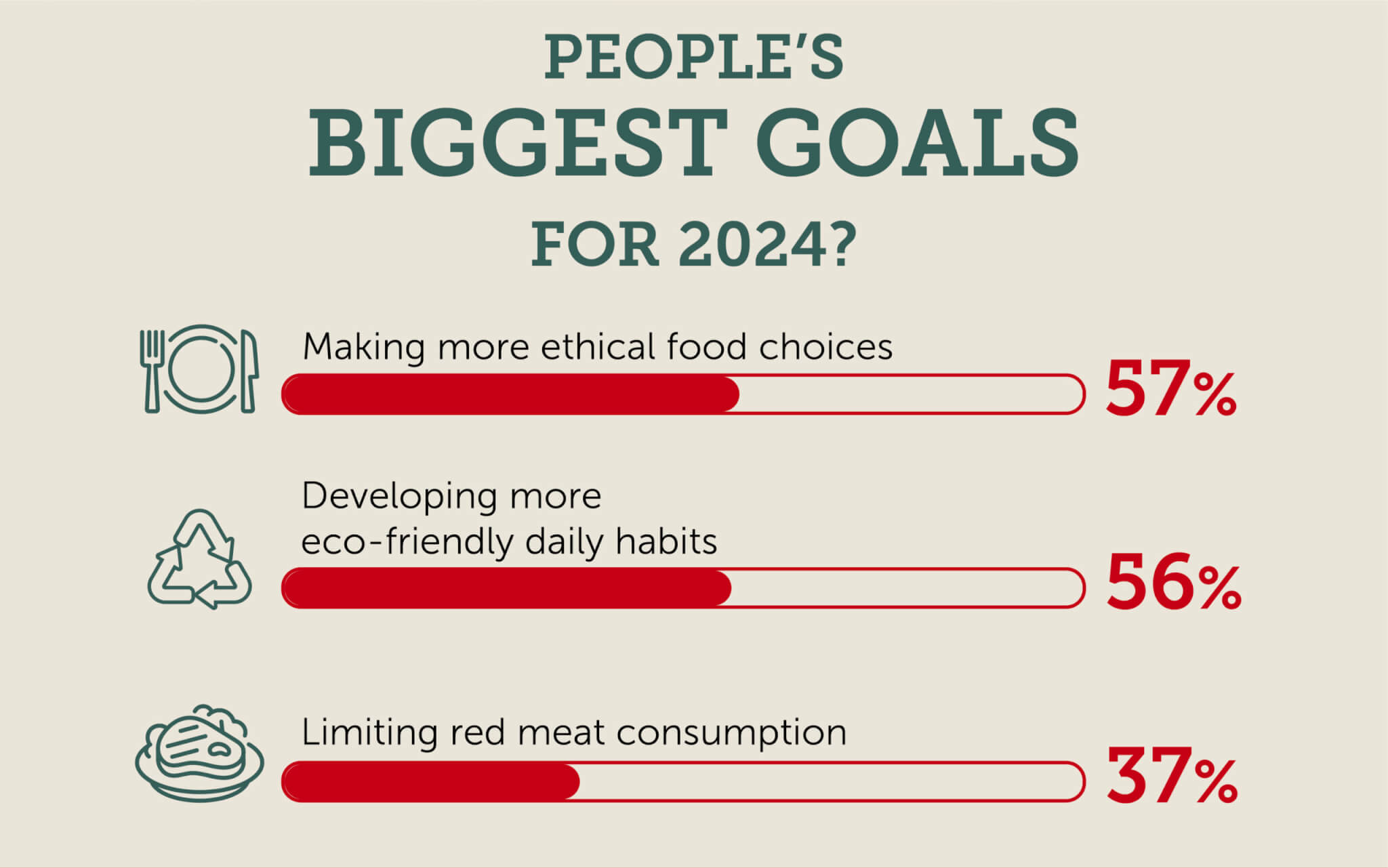 Infographic on survey about Americans New Year's Food Goals