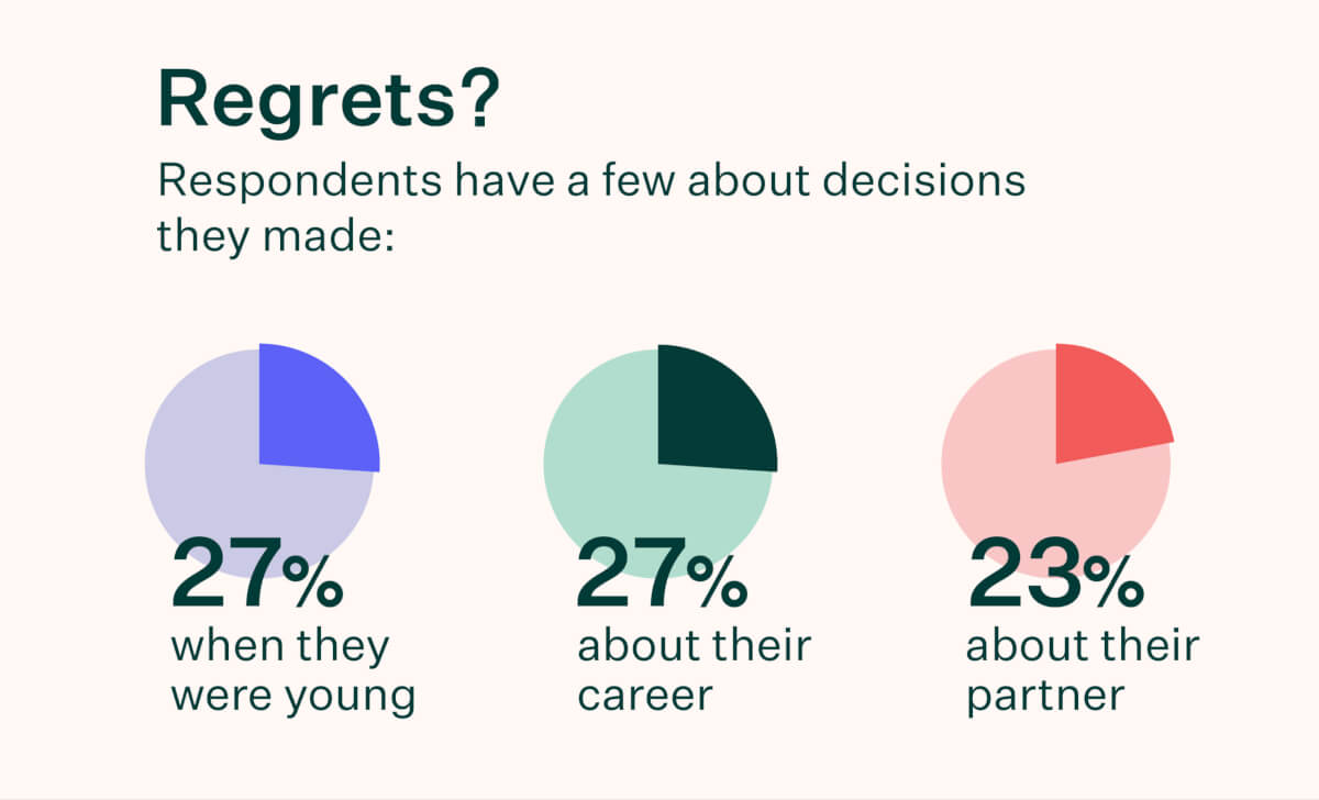 Infographic about the types of decisions people regret