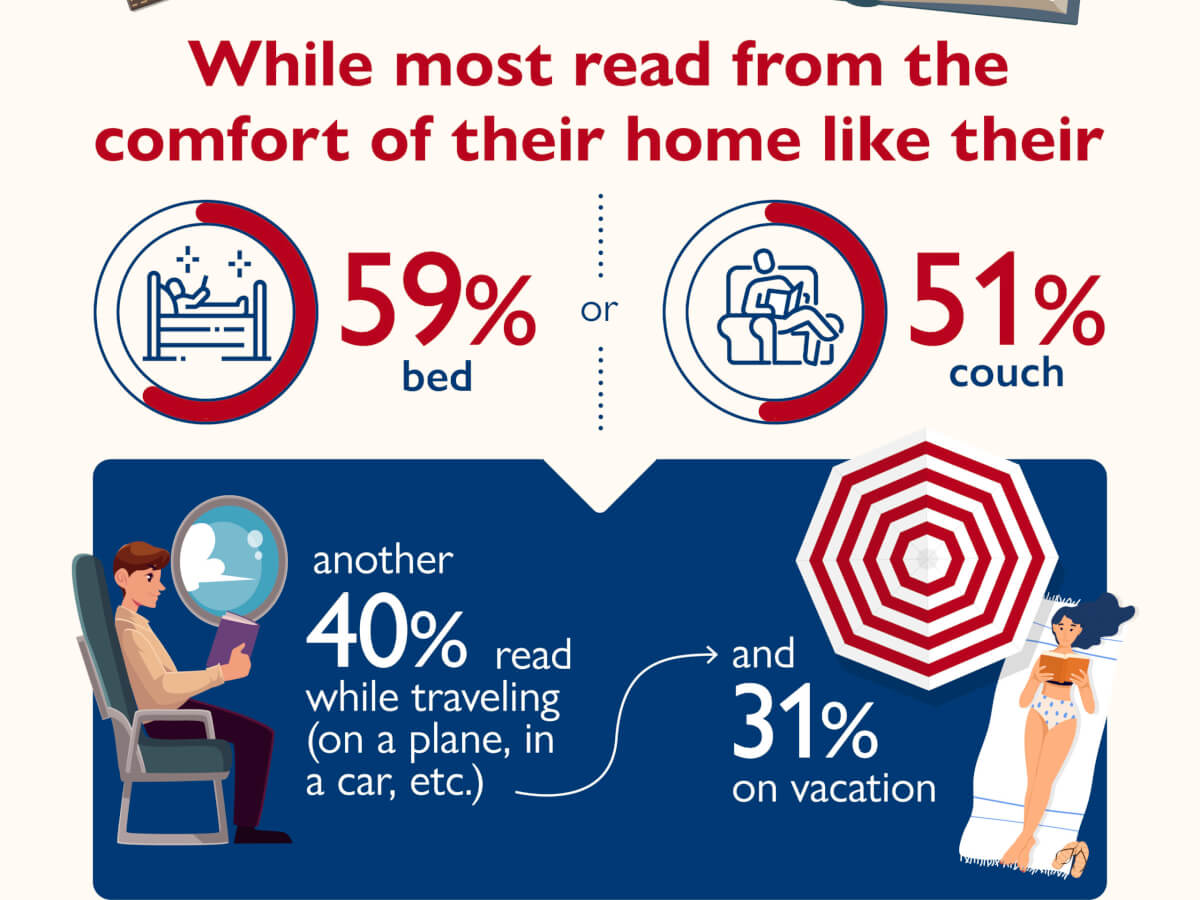 (Infographic: Americans surveyed list where they like to read)