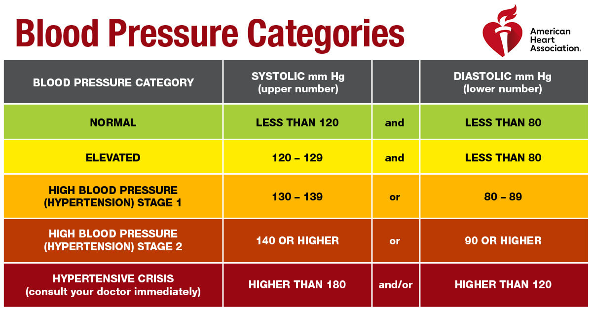 Blood Pressure Categories Infographic describing the corresponding blood pressure readings between normal and hypertensive crisis