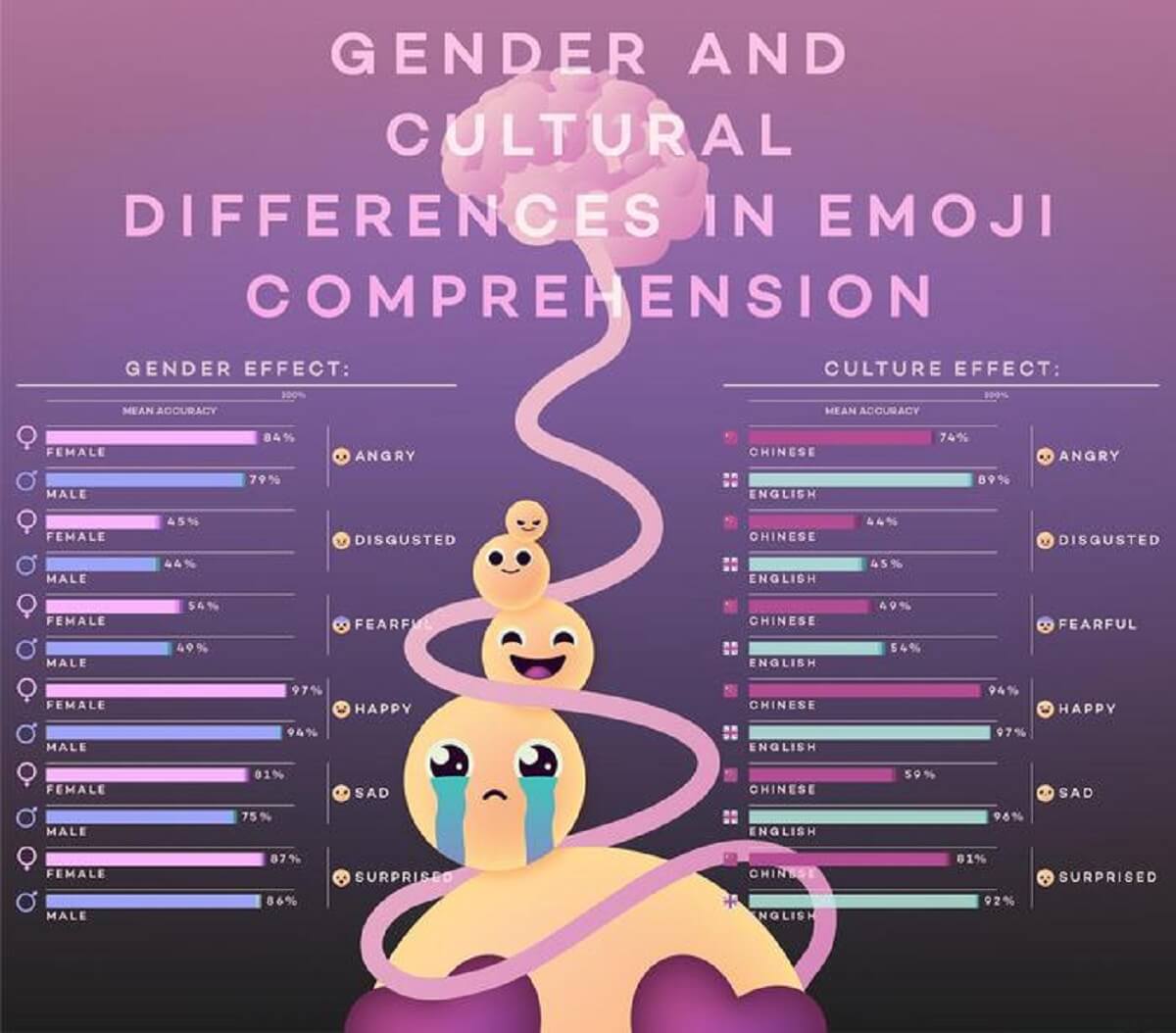 Infographic Emojis are used throughout online communications, but little is known about the way each individual perceives them. Researchers investigated how emoji comprehension differs by culture (UK vs China) and gender (male vs female) for a sample of six emoji (happy, sad, angry, surprised, fearful and disgusted). They found significant differences in how emojis were classified by the 523 participants, highlighting the importance of context in emoji use. N.B.: The term "accuracy" as used here refers to how often participants’ interpretations of the emojis’ meanings matched the emotion labels assigned by the study authors.