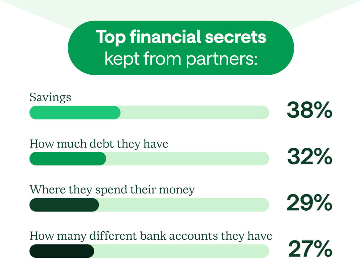 infographic on the financial secrets people keep