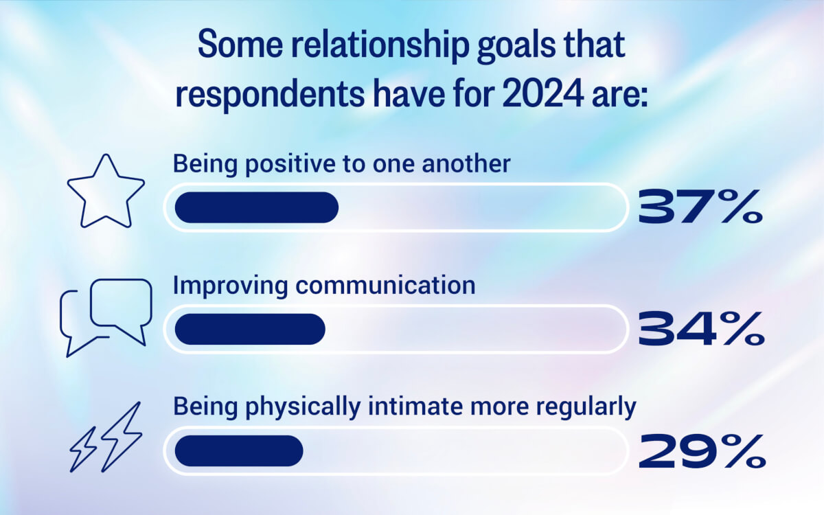 infographic about relationship goals in 2024