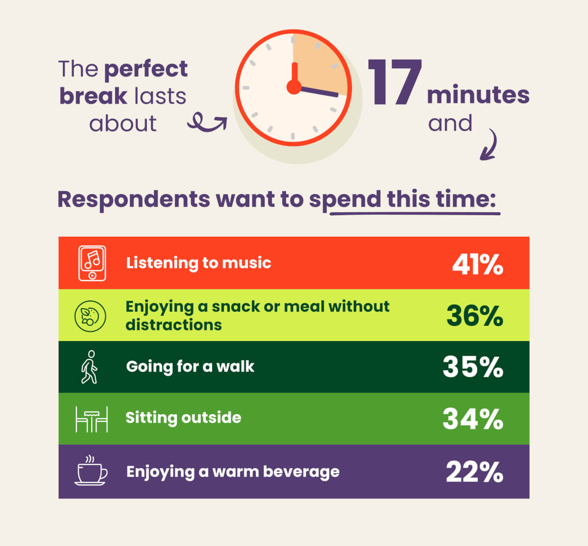 Infographic on what people like to do when they take breaks