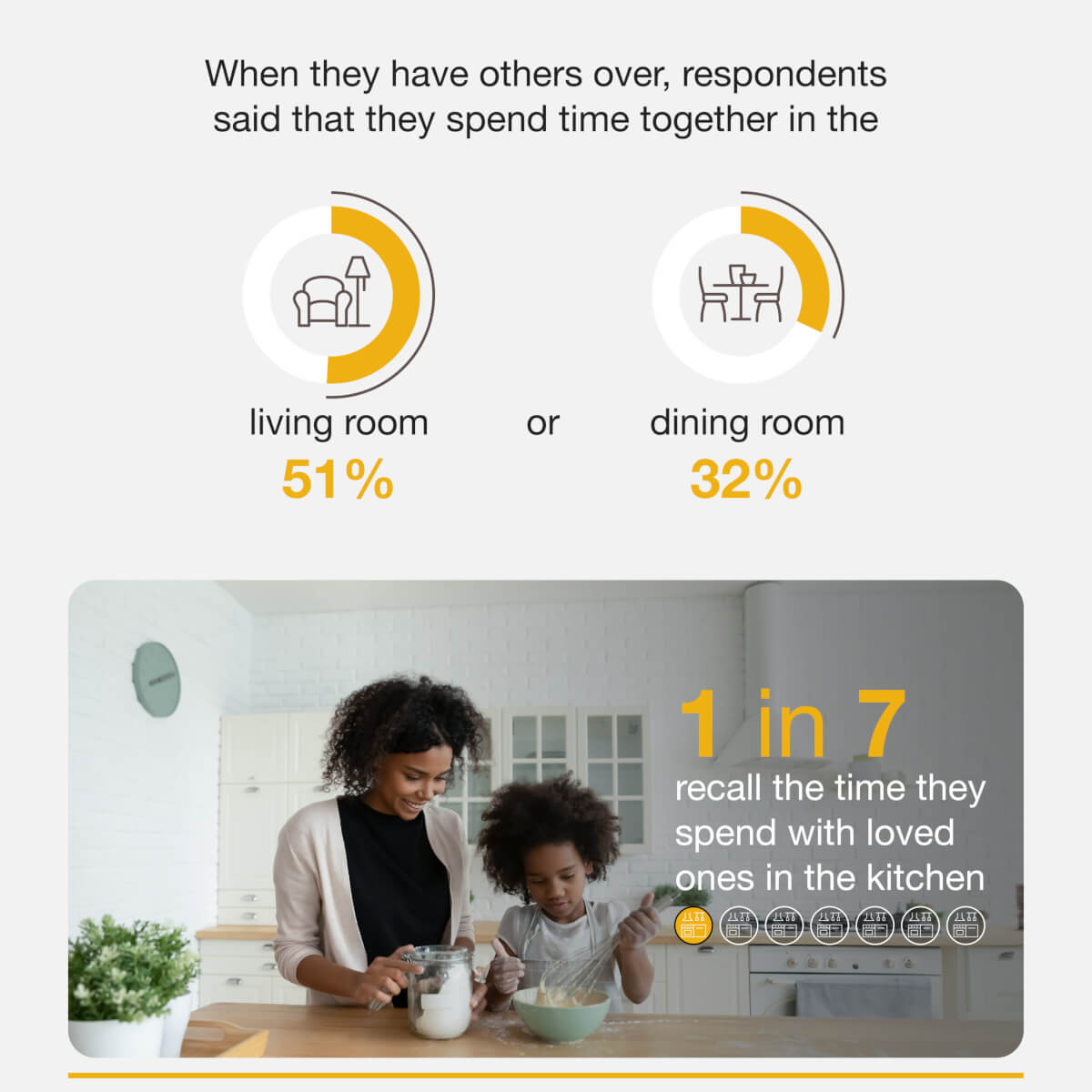 Infographic on how people prefer to entertain guests in different rooms of their home.
