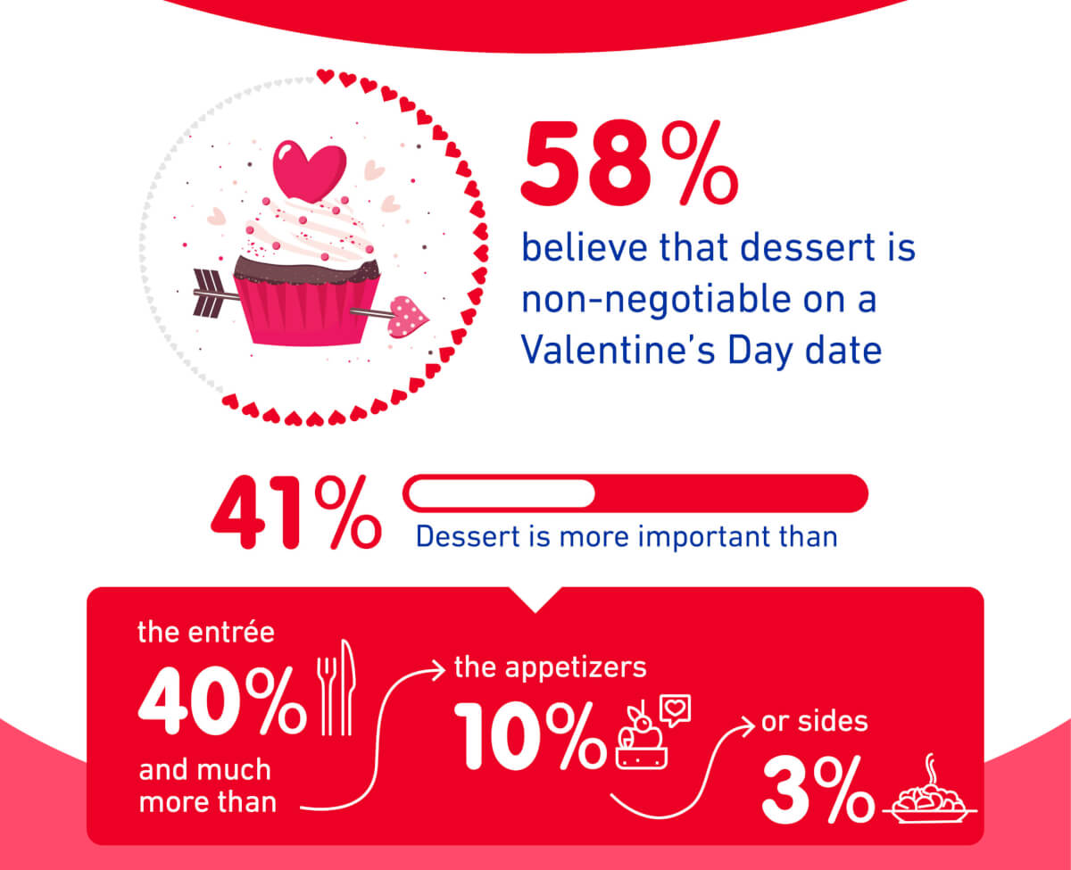 Infographic desserts over other Valentine's date plans