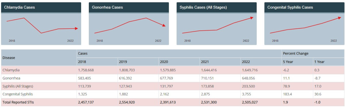 STI trends and annual reported cases between 2018 and 2022. 
