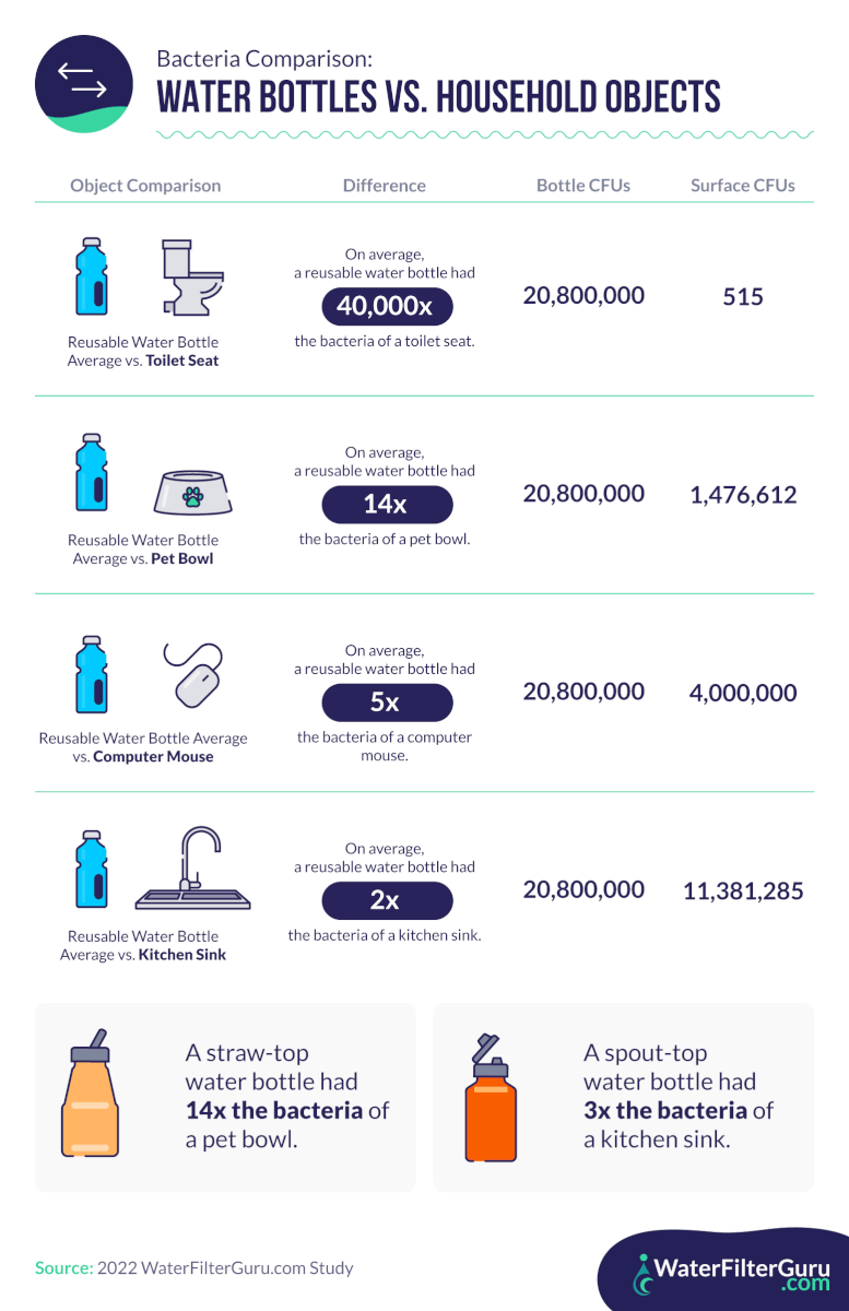water bottles and household object comparisons