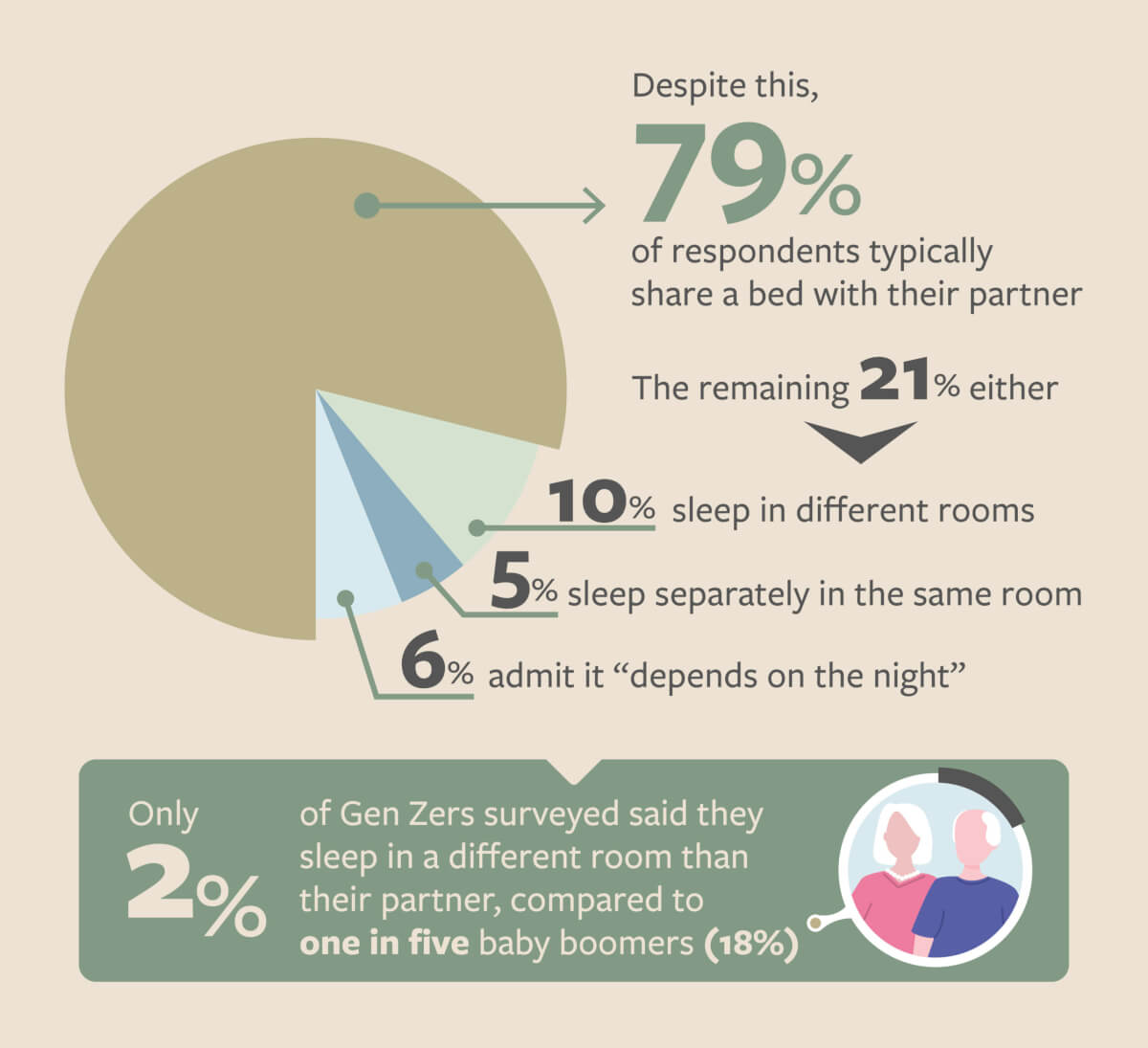 infographic on the types of sleeping arrangements couples have
