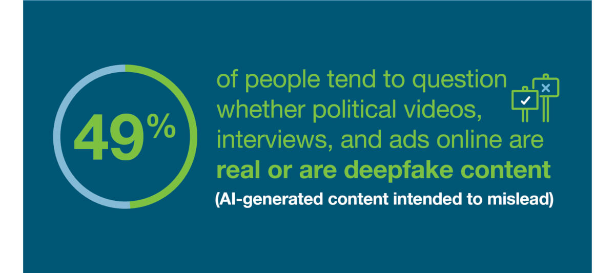 Inforgraphic on Americans surveyed who question deepfake political content online