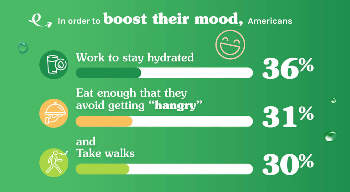 infographic about the things Americans do to boost their moods.