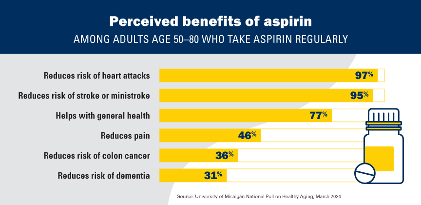 Aspirin benefits poll