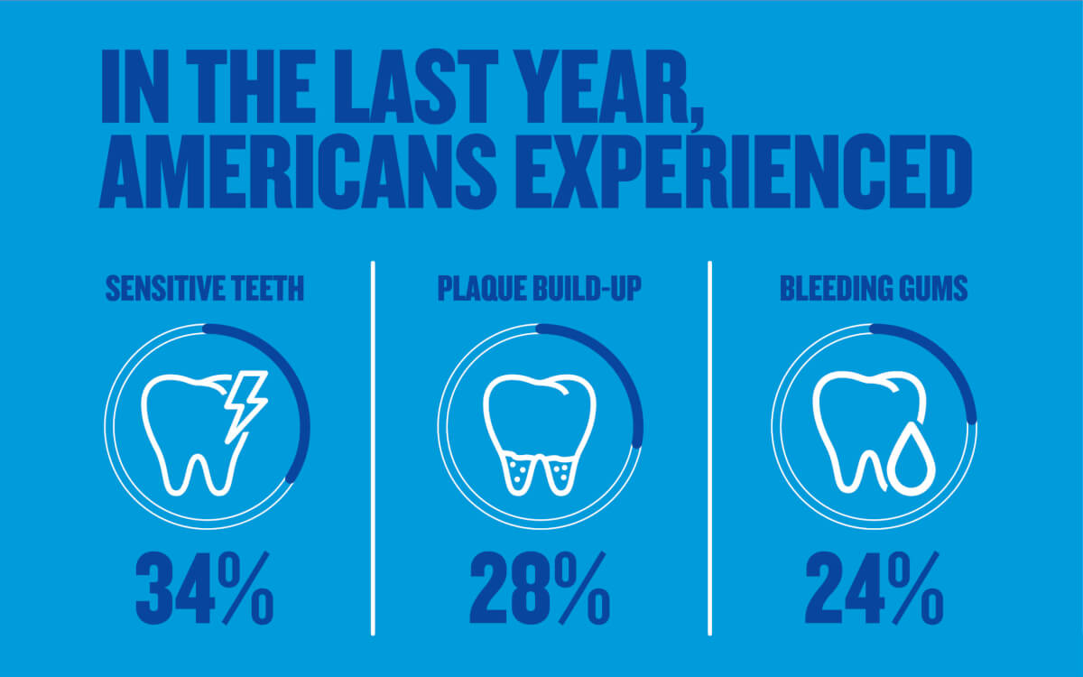 infographic on the types of oral hygiene problems Americans have