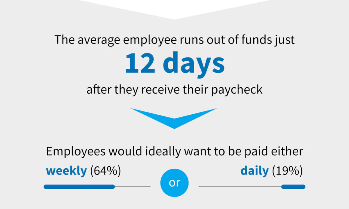 infographic on paycheck schedule and how often employees prefer to receive wages