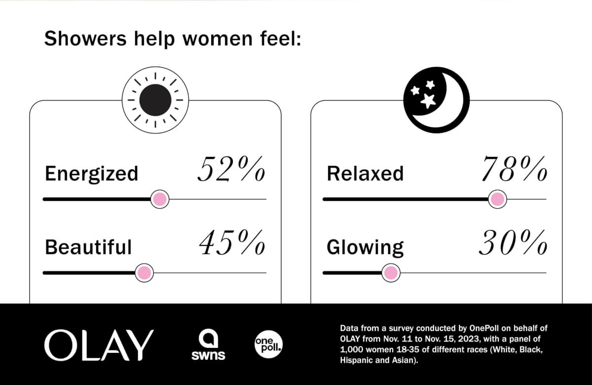 Infographic on study about showering makes some women feel