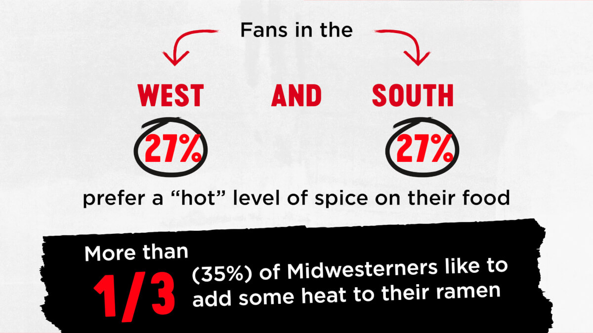 inforgraphic about Americans college basketball fans from different regions in the US and the spice level they prefer on game day snacks