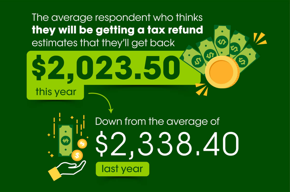 Infographic on survey detailing the amount some Americans expect to receive on their 2024 tax return.