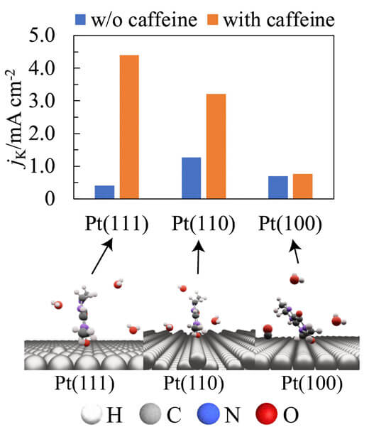 Adsorbed structure of caffeine on well-defined Pt single crystal electrodes and the activity of air electrode of fuel cell before (blue bar) and after (orange bar) caffeine modification.