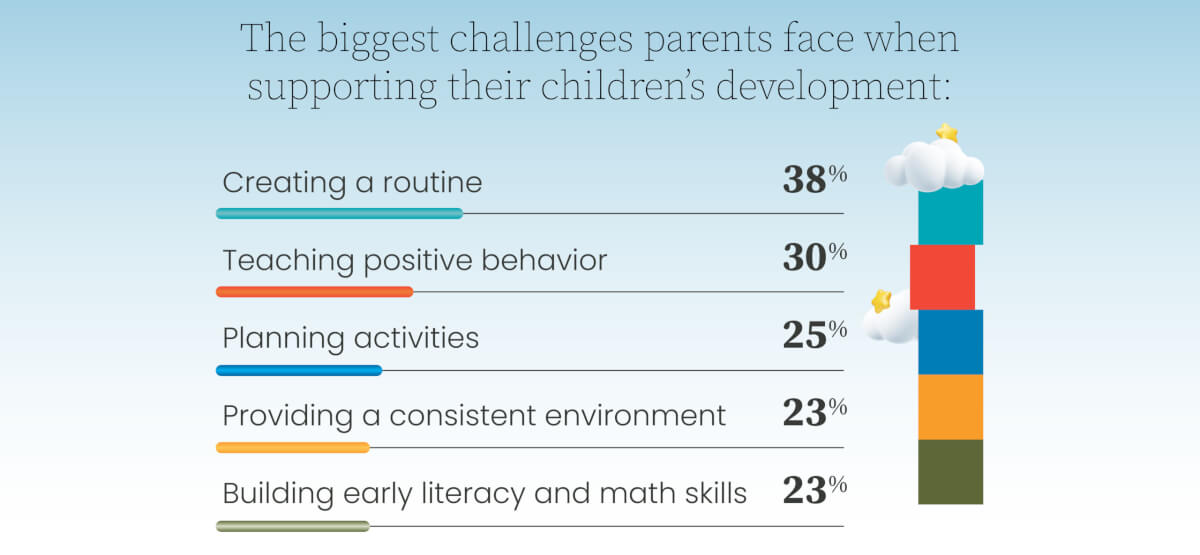 infographic on different areas of concerns for parents about their child's development.