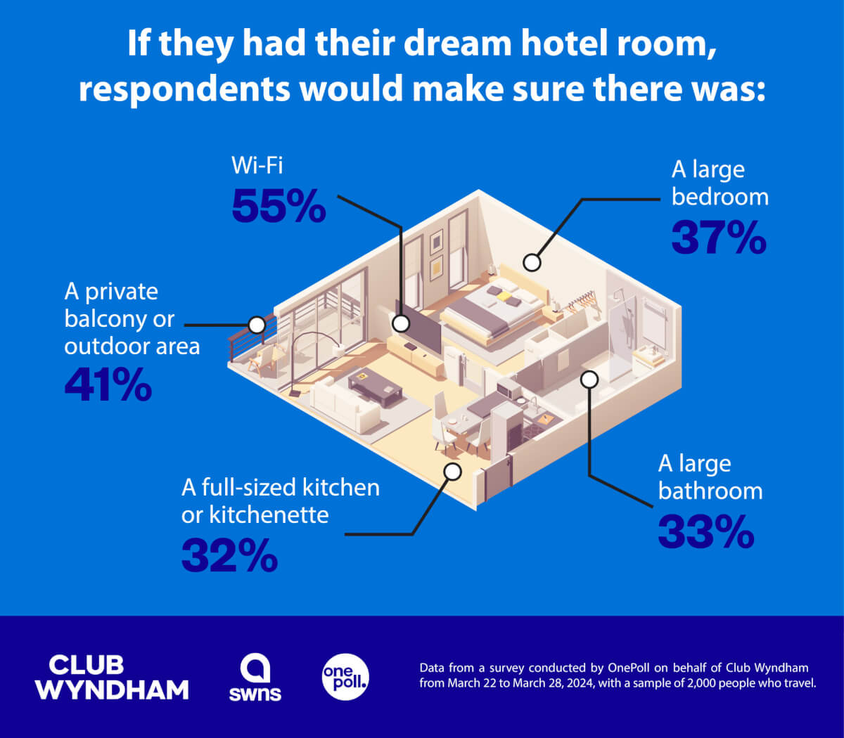 infographic on the wish list people have for their dream hotel room