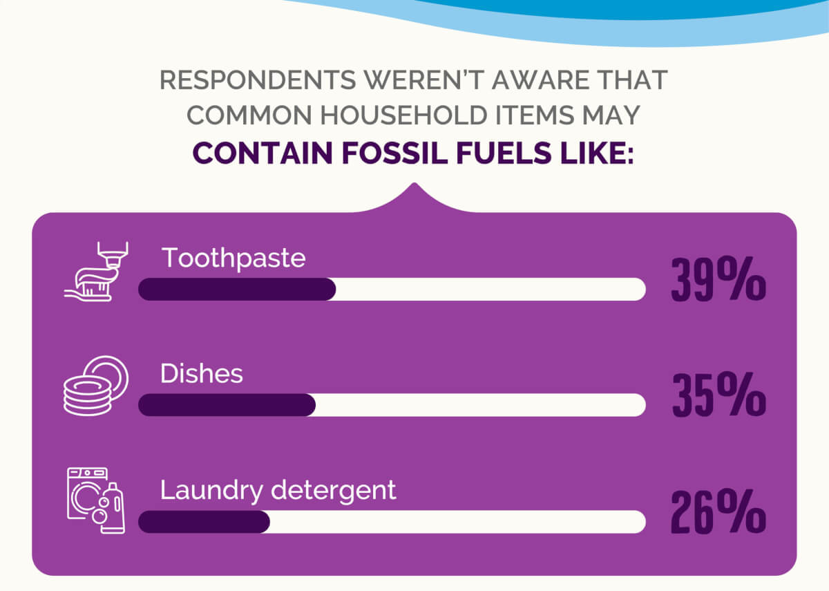 infographic on the common household products that contain fossil fuels.