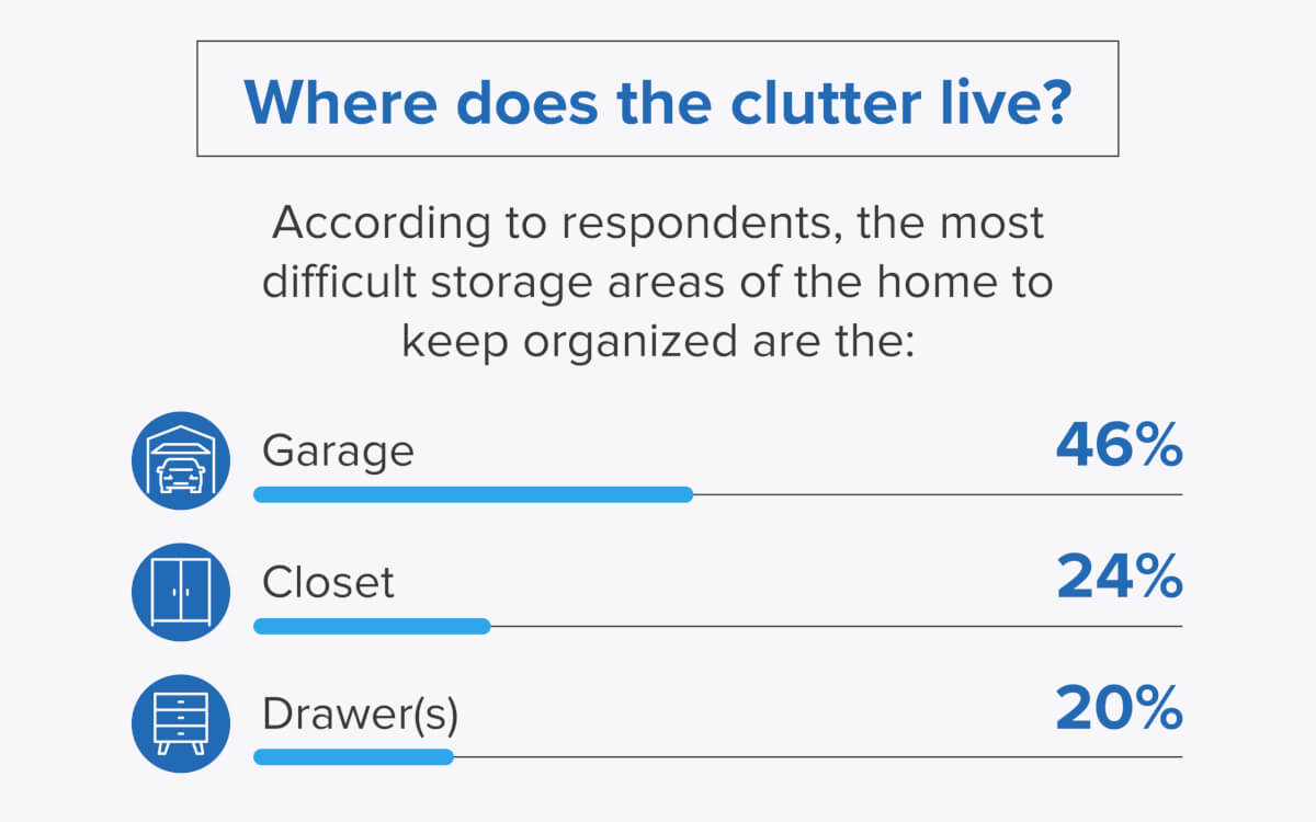 infographic on the different spaces that are cluttered in people's homes