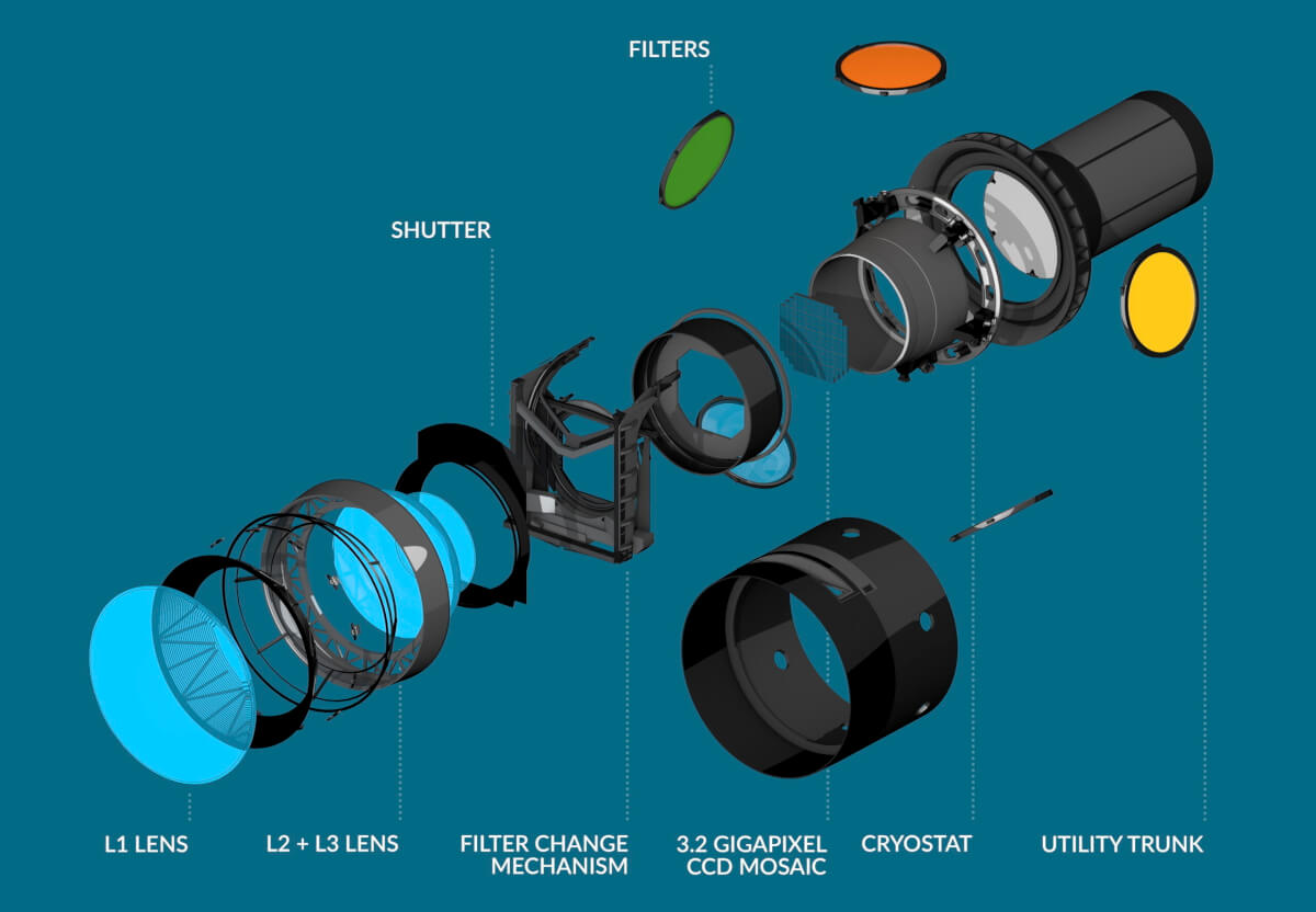 An artist's rendering of the LSST Camera showing its major components including lenses, sensor array, and utility trunk.