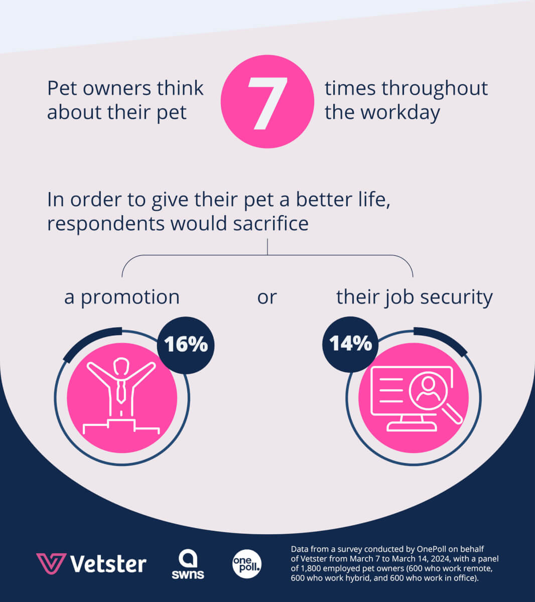infographic about pet parents' worries
