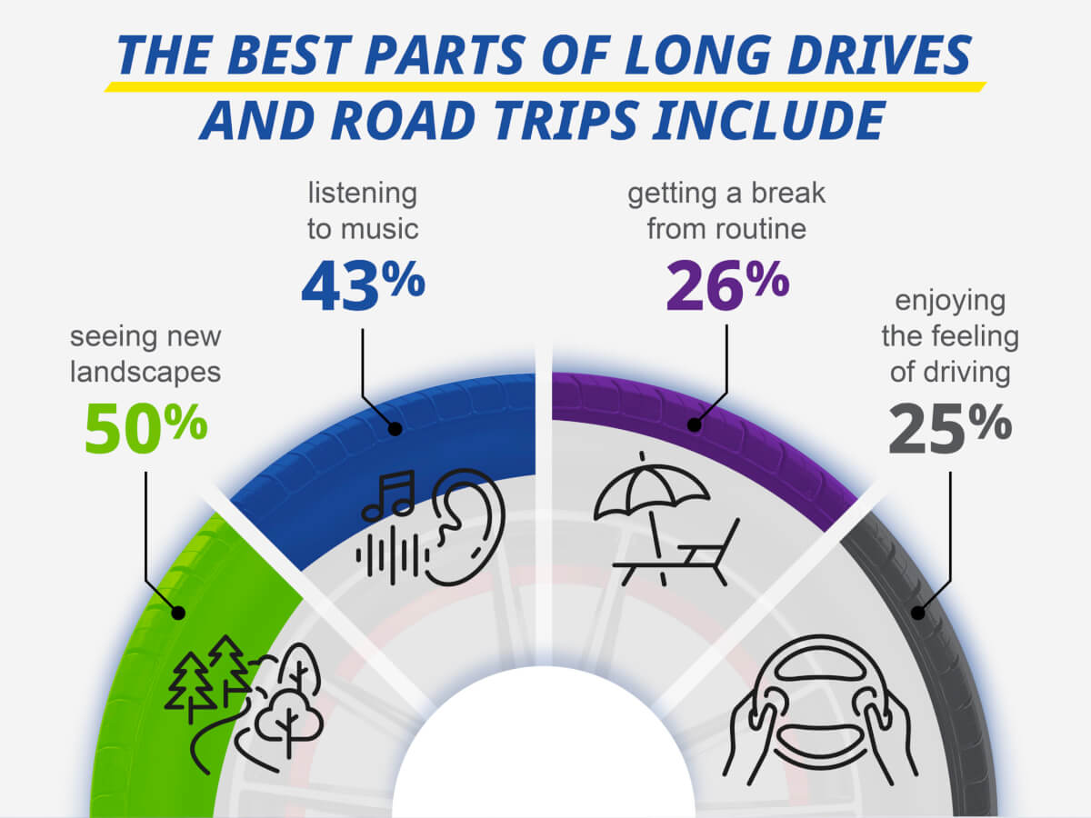 Infographic on what people consider their favorite parts of a road trip