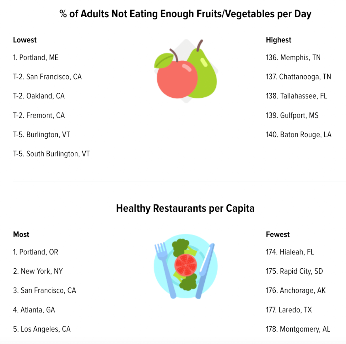 Healthiest Cities In The U.S.: Food Standouts