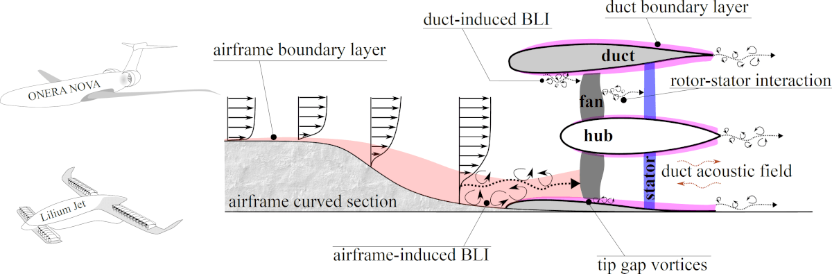 Complex noise sources illustration in an embedded engine or boundary layer ingesting (BLI) ducted fan