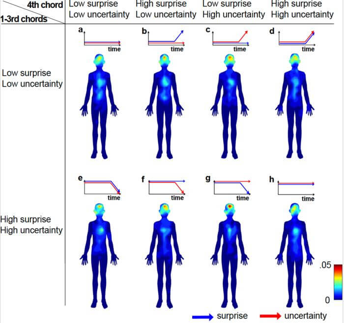 Participants clicked on an image of the body to show where they most felt the music. The more clicks, the stronger the sensation (shown by the blue-low to red-high gradient). Body image “b” shows the sLuL-sHuL sequence (which most affected the heart), while image “a” shows the predictable sLuL-sLuL sequence (which most affected the abdomen). 